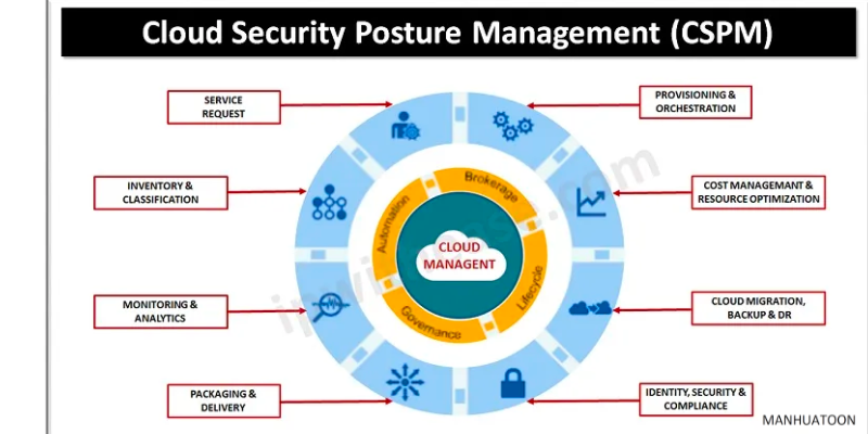 Benefits of Cloud Security Posture Management